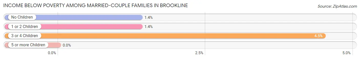 Income Below Poverty Among Married-Couple Families in Brookline