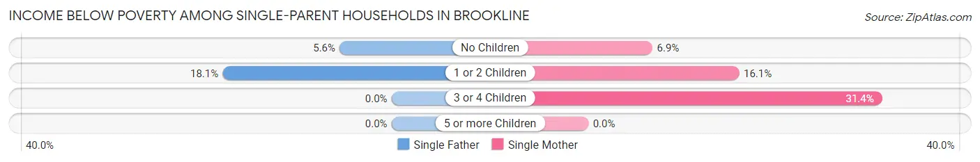 Income Below Poverty Among Single-Parent Households in Brookline