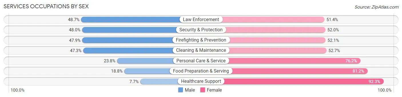 Services Occupations by Sex in Brookline