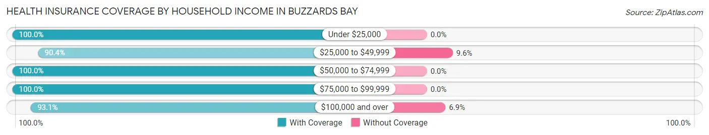 Health Insurance Coverage by Household Income in Buzzards Bay