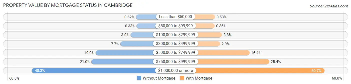 Property Value by Mortgage Status in Cambridge