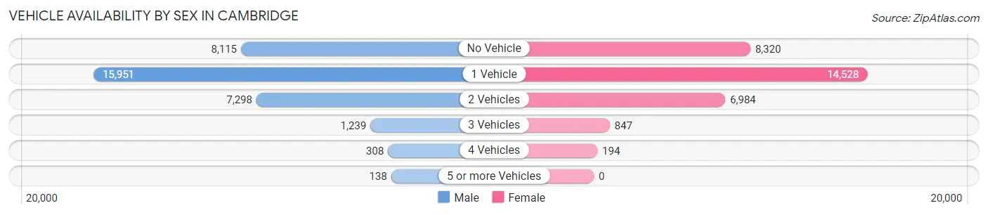 Vehicle Availability by Sex in Cambridge