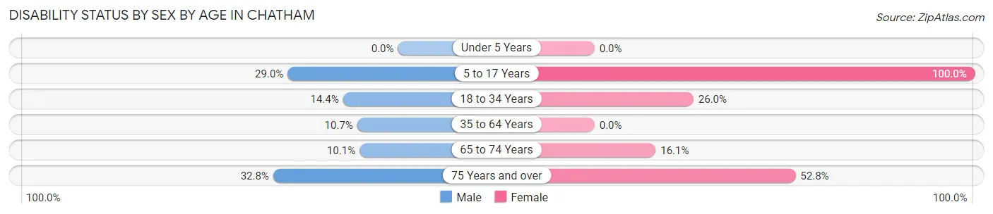 Disability Status by Sex by Age in Chatham