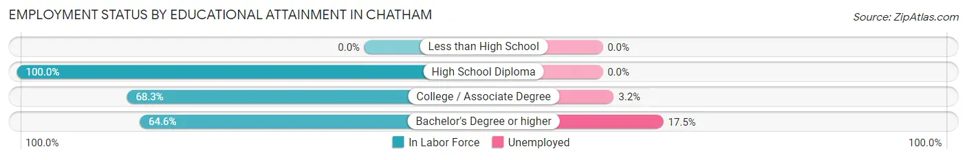 Employment Status by Educational Attainment in Chatham