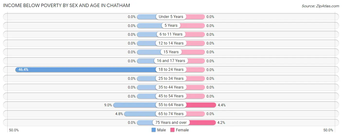 Income Below Poverty by Sex and Age in Chatham
