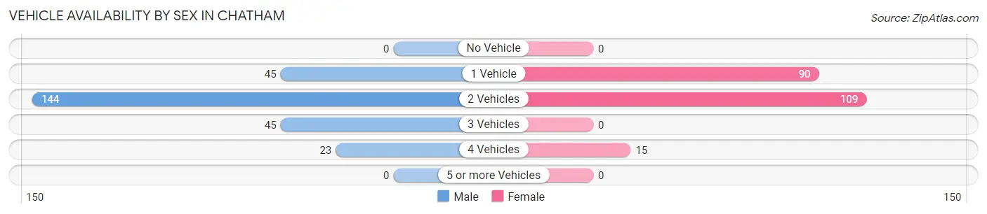 Vehicle Availability by Sex in Chatham