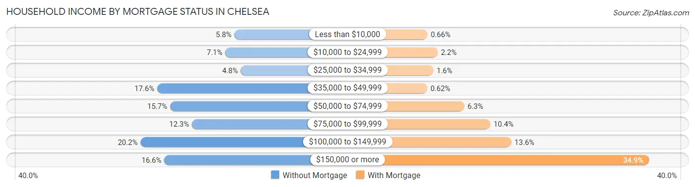 Household Income by Mortgage Status in Chelsea
