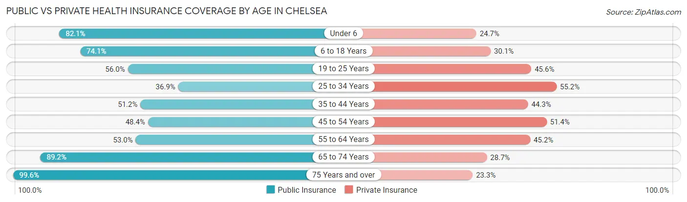 Public vs Private Health Insurance Coverage by Age in Chelsea