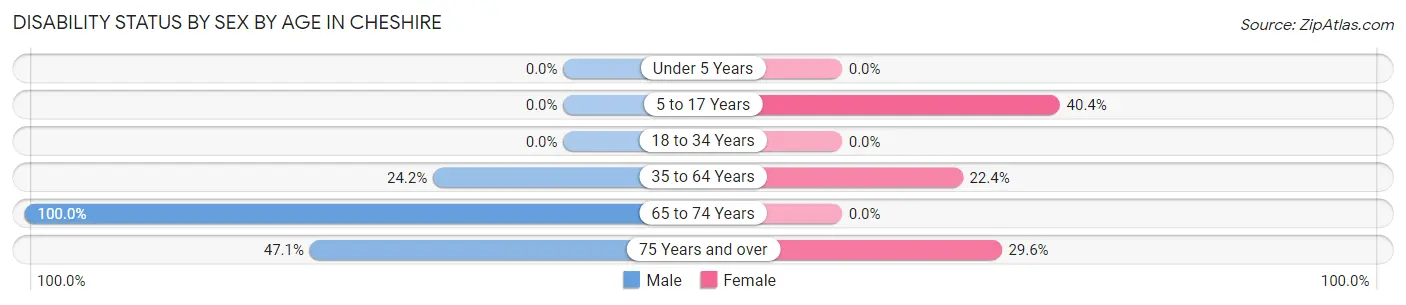 Disability Status by Sex by Age in Cheshire