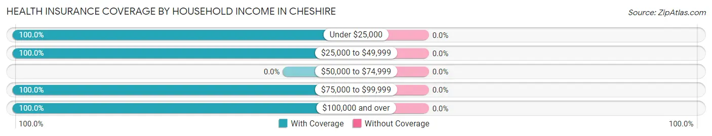 Health Insurance Coverage by Household Income in Cheshire