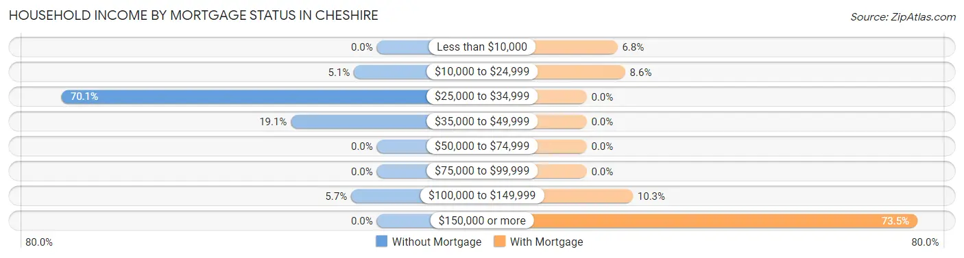 Household Income by Mortgage Status in Cheshire