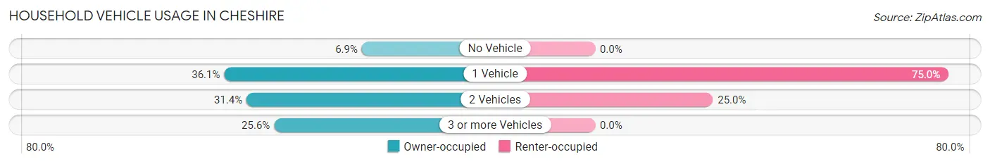 Household Vehicle Usage in Cheshire