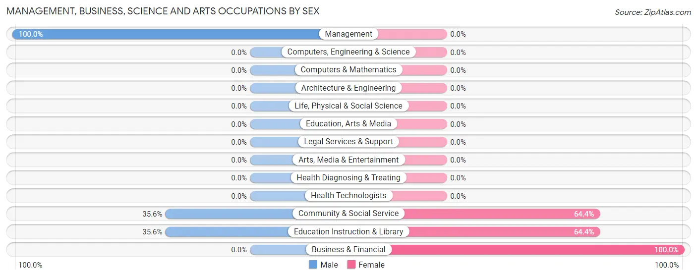 Management, Business, Science and Arts Occupations by Sex in Cheshire