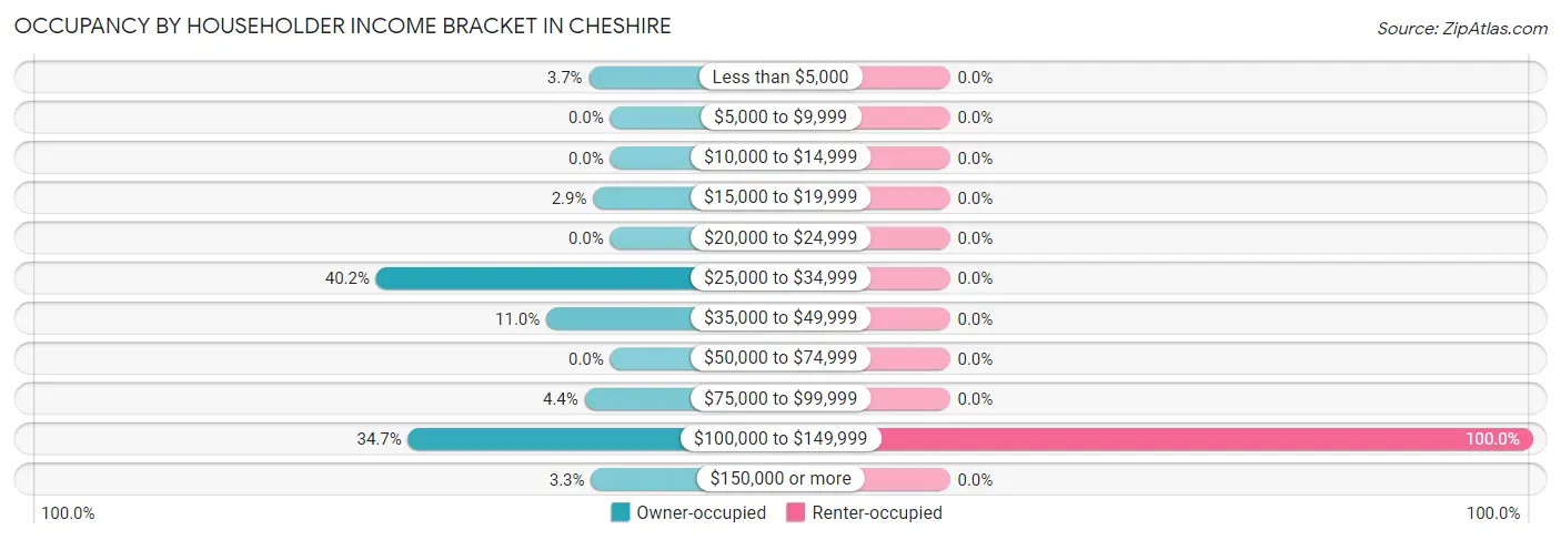 Occupancy by Householder Income Bracket in Cheshire