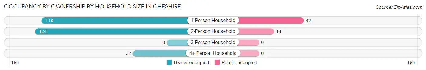 Occupancy by Ownership by Household Size in Cheshire