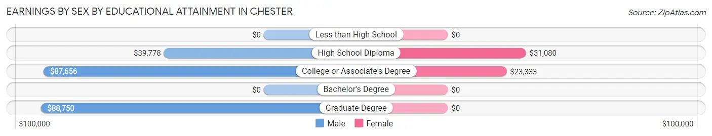 Earnings by Sex by Educational Attainment in Chester