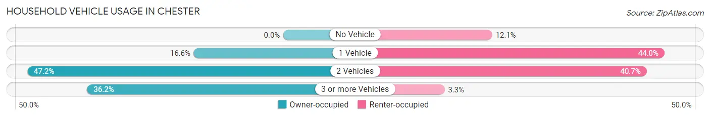 Household Vehicle Usage in Chester