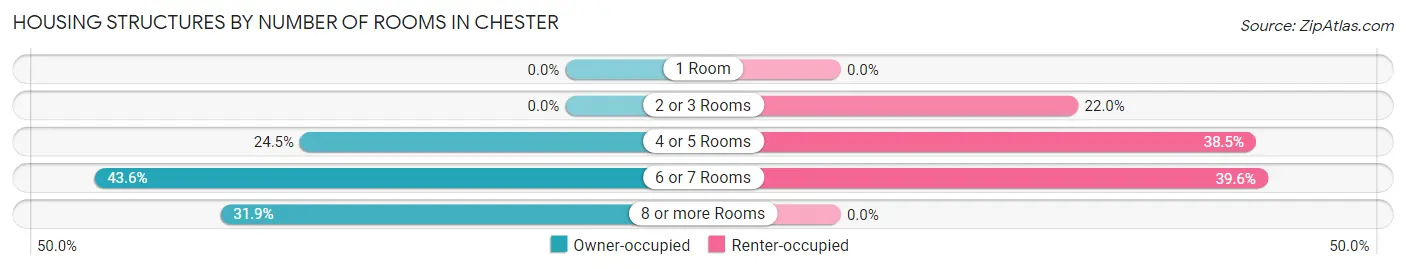 Housing Structures by Number of Rooms in Chester