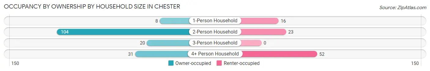 Occupancy by Ownership by Household Size in Chester