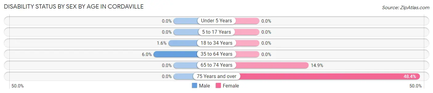 Disability Status by Sex by Age in Cordaville