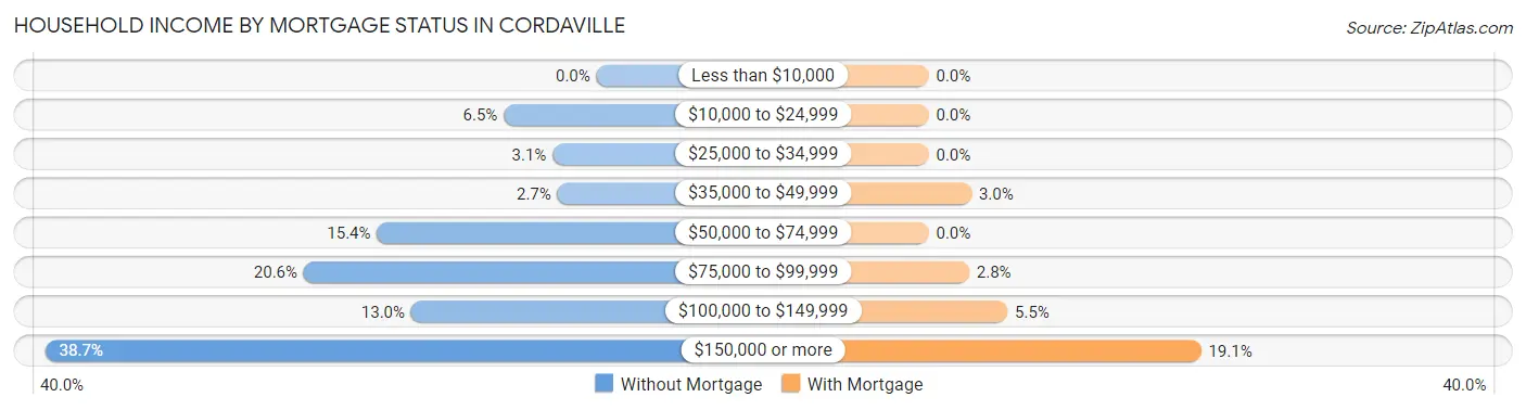 Household Income by Mortgage Status in Cordaville