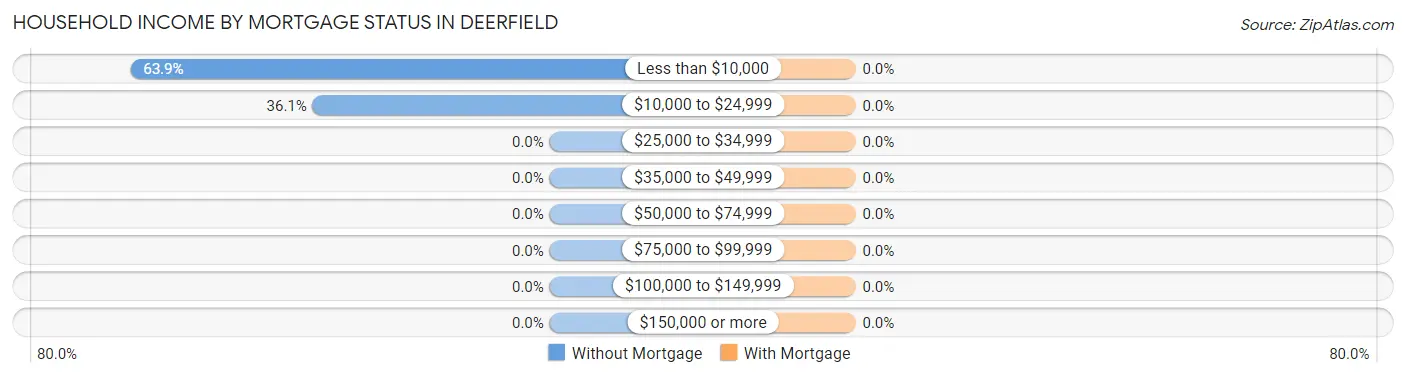 Household Income by Mortgage Status in Deerfield