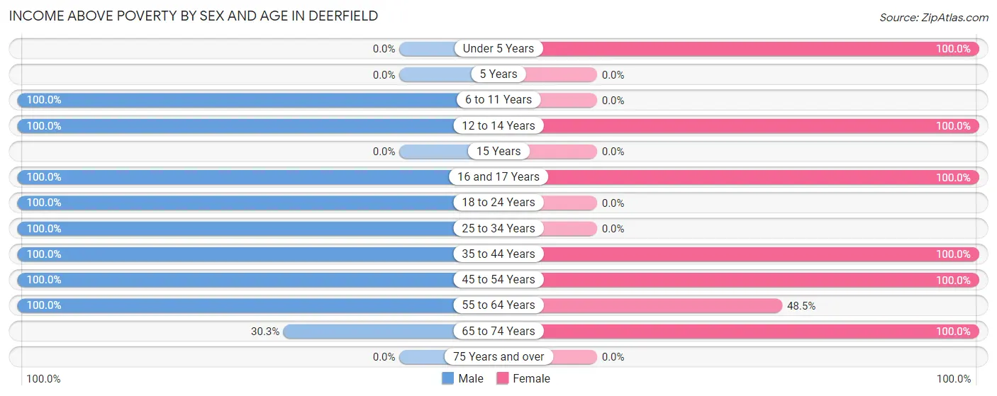 Income Above Poverty by Sex and Age in Deerfield