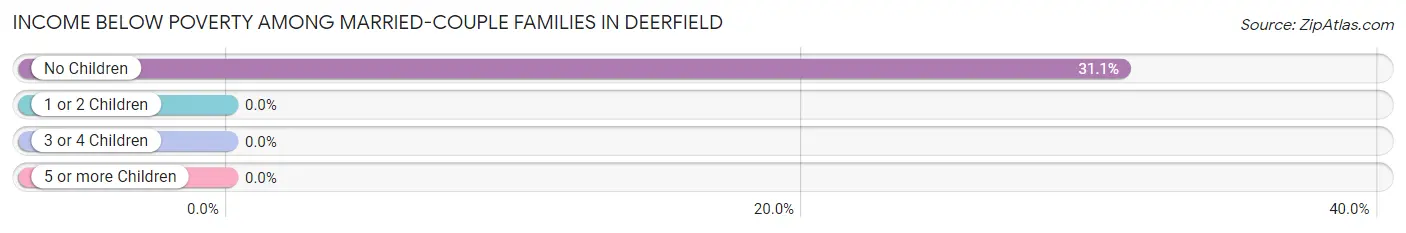 Income Below Poverty Among Married-Couple Families in Deerfield