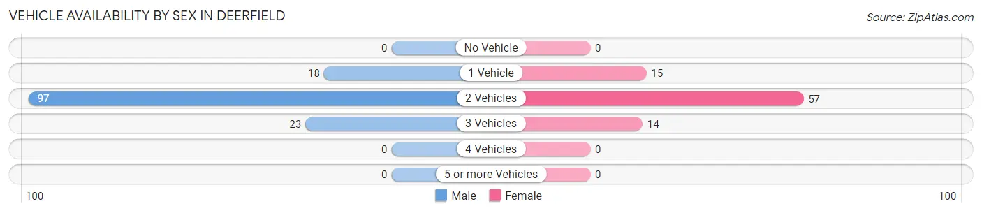 Vehicle Availability by Sex in Deerfield
