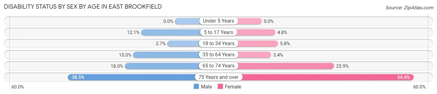 Disability Status by Sex by Age in East Brookfield