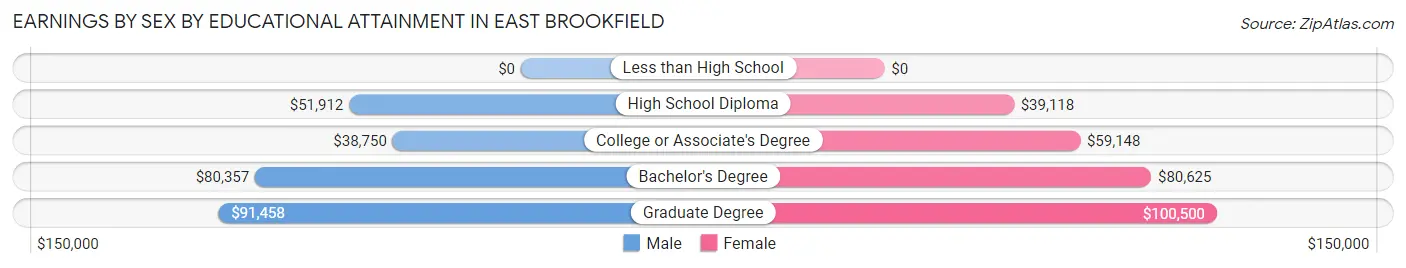 Earnings by Sex by Educational Attainment in East Brookfield