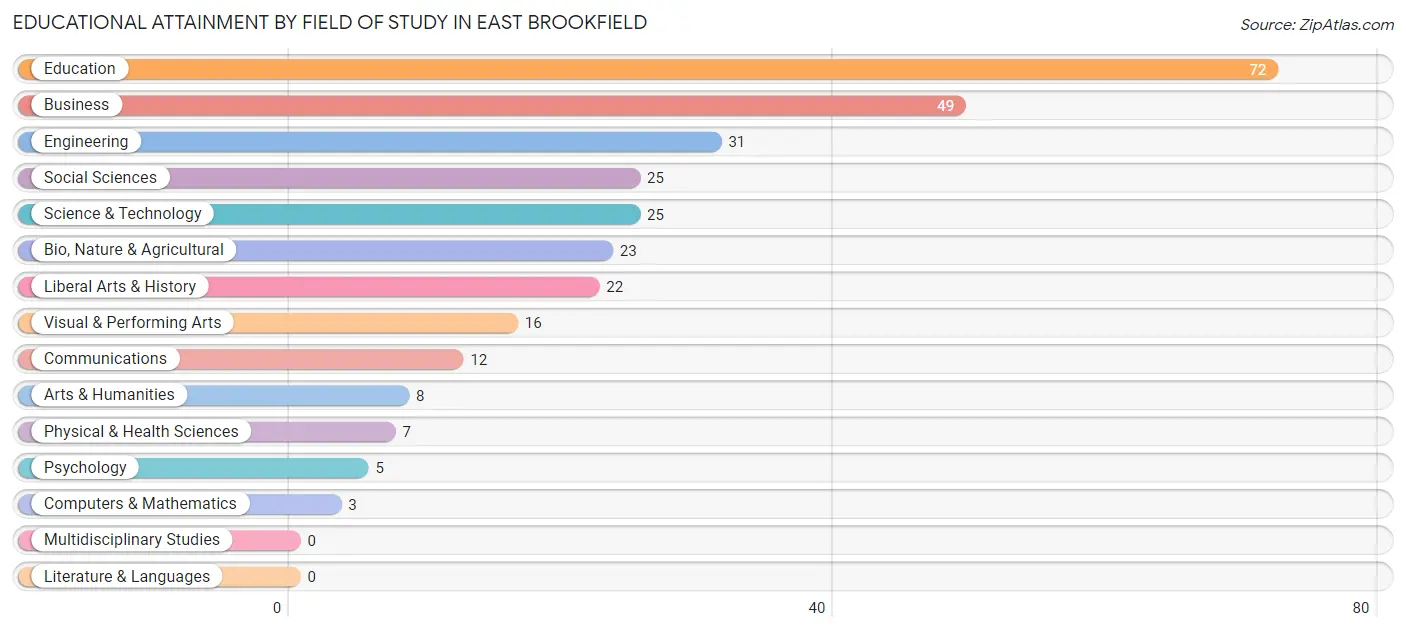 Educational Attainment by Field of Study in East Brookfield