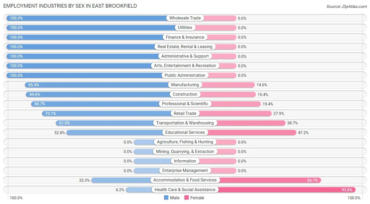 Employment Industries by Sex in East Brookfield