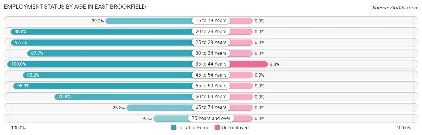 Employment Status by Age in East Brookfield