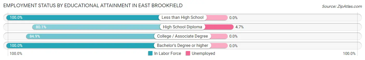 Employment Status by Educational Attainment in East Brookfield
