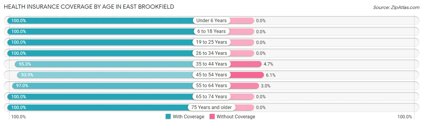 Health Insurance Coverage by Age in East Brookfield