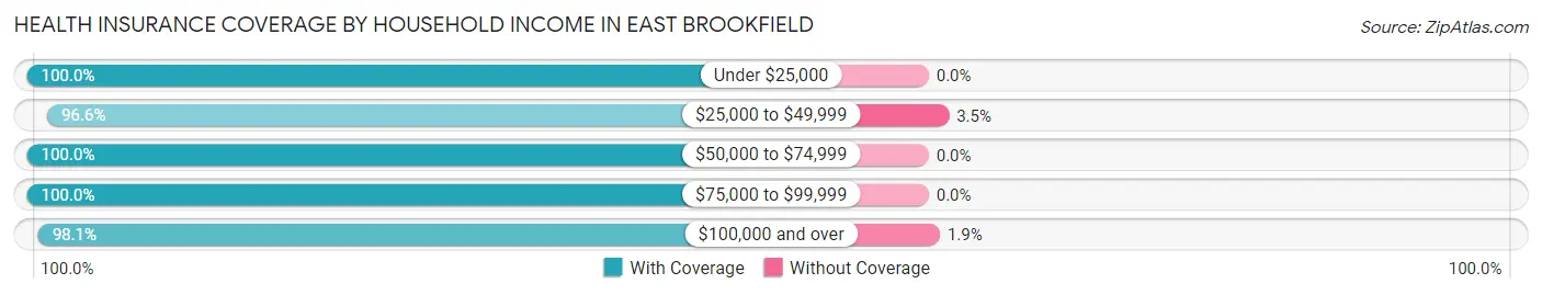 Health Insurance Coverage by Household Income in East Brookfield