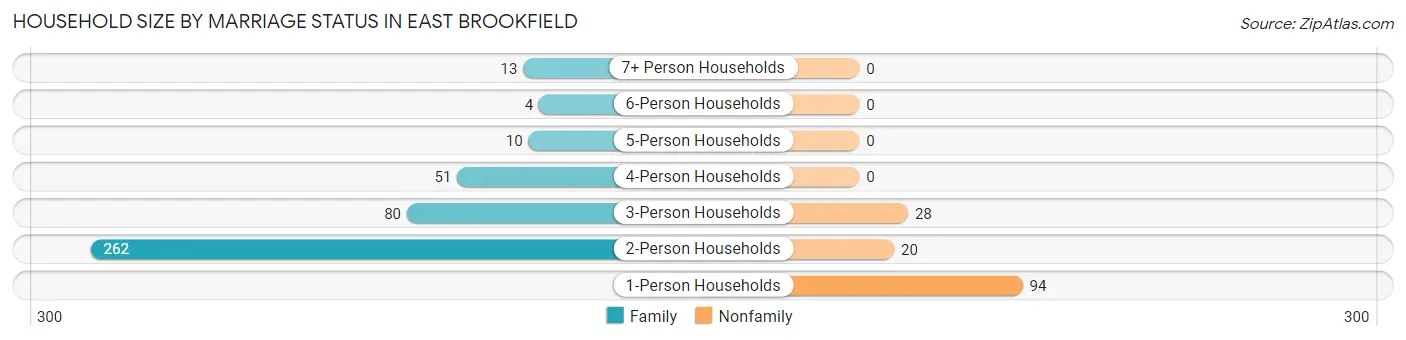 Household Size by Marriage Status in East Brookfield