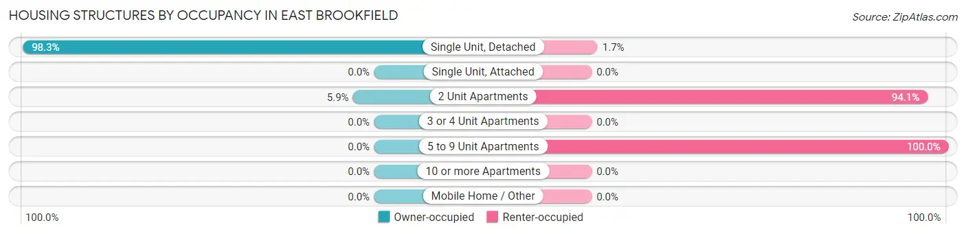 Housing Structures by Occupancy in East Brookfield