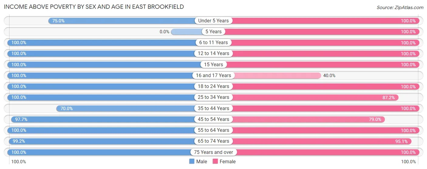 Income Above Poverty by Sex and Age in East Brookfield