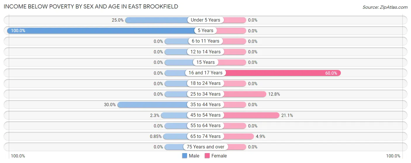 Income Below Poverty by Sex and Age in East Brookfield