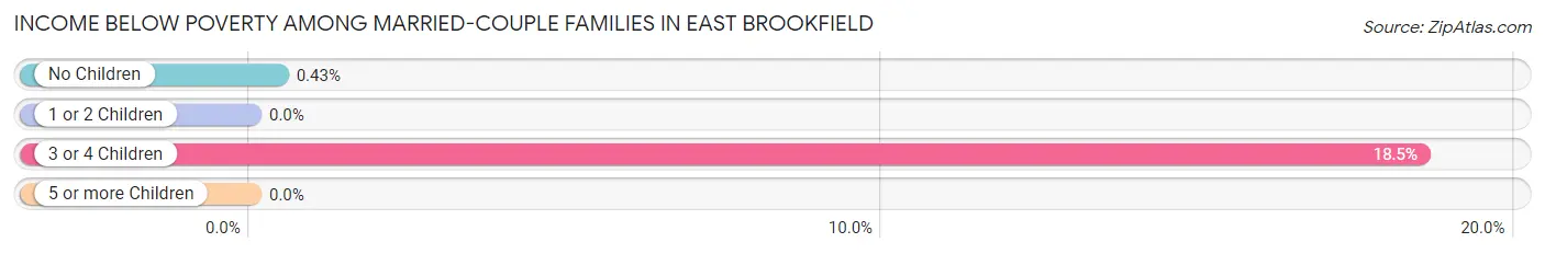 Income Below Poverty Among Married-Couple Families in East Brookfield