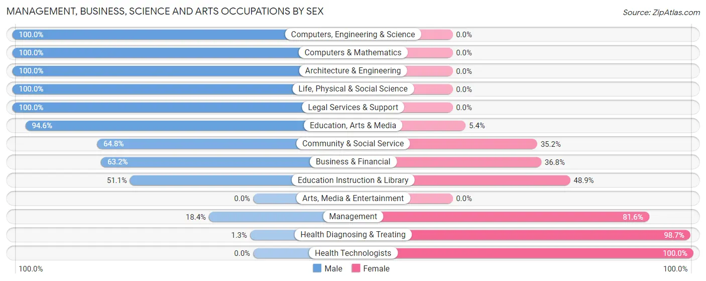 Management, Business, Science and Arts Occupations by Sex in East Brookfield