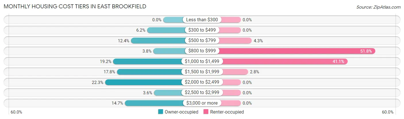 Monthly Housing Cost Tiers in East Brookfield