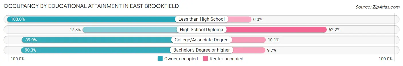 Occupancy by Educational Attainment in East Brookfield