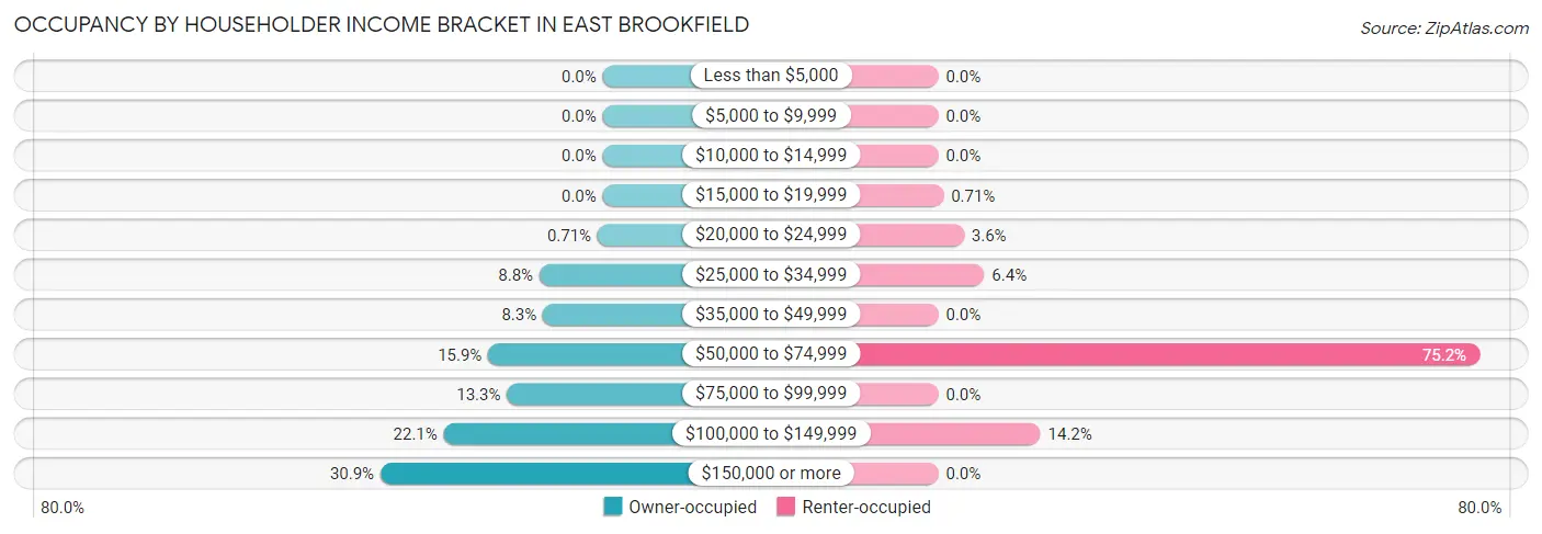 Occupancy by Householder Income Bracket in East Brookfield