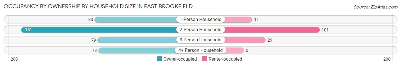 Occupancy by Ownership by Household Size in East Brookfield