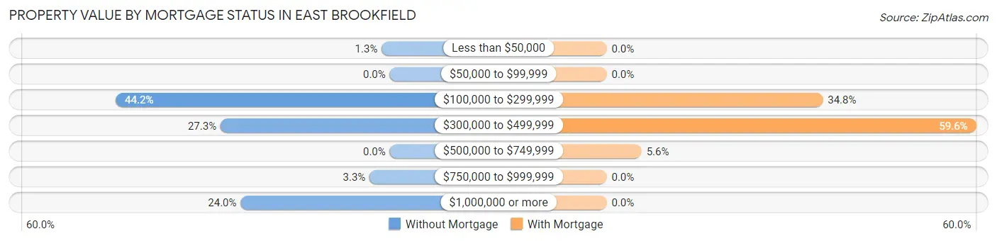 Property Value by Mortgage Status in East Brookfield