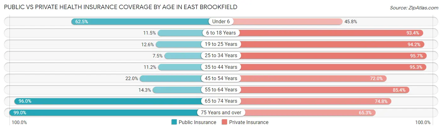 Public vs Private Health Insurance Coverage by Age in East Brookfield