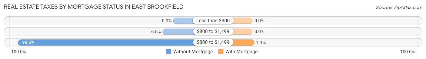 Real Estate Taxes by Mortgage Status in East Brookfield